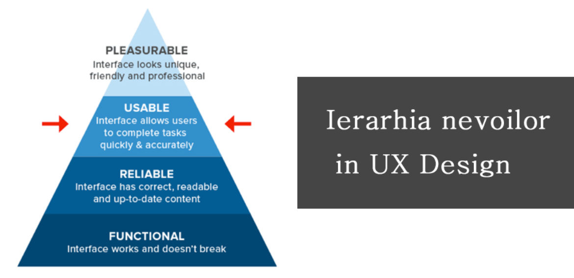 Ierarhia nevoilor in UX Design